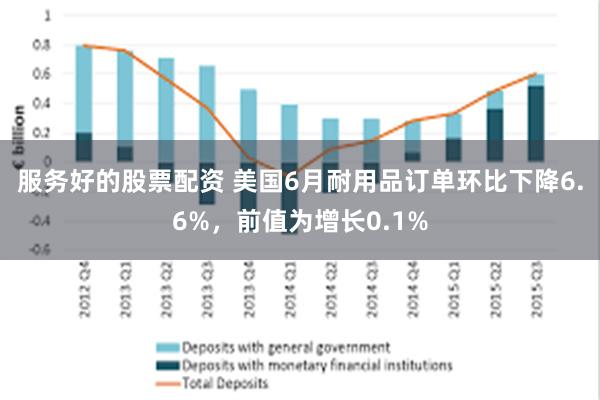 服务好的股票配资 美国6月耐用品订单环比下降6.6%，前值为增长0.1%